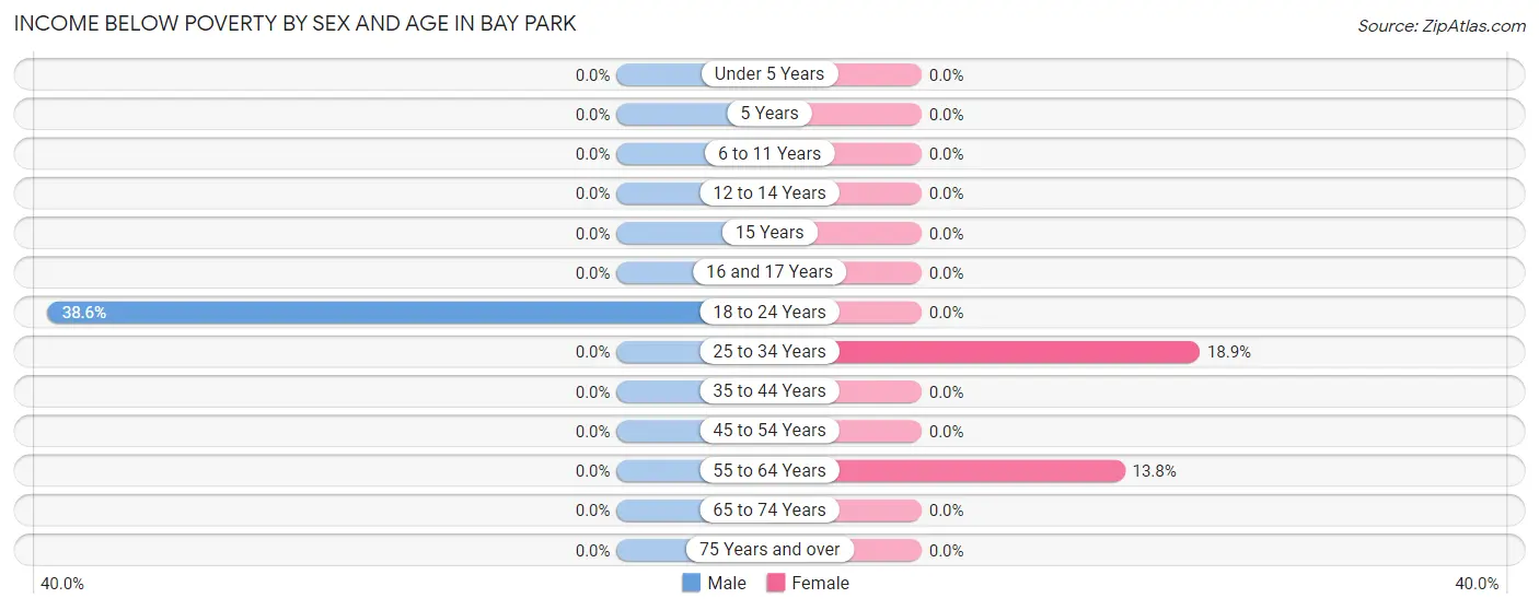 Income Below Poverty by Sex and Age in Bay Park