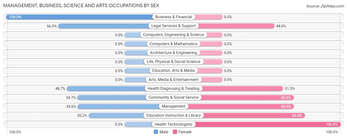 Management, Business, Science and Arts Occupations by Sex in Bay Park