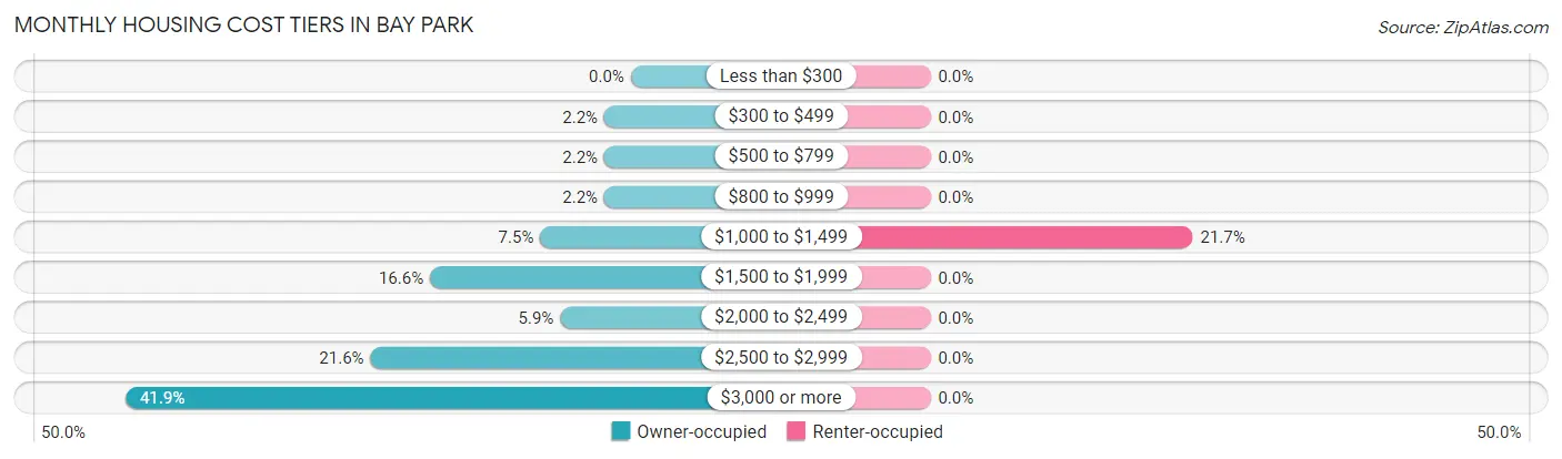 Monthly Housing Cost Tiers in Bay Park