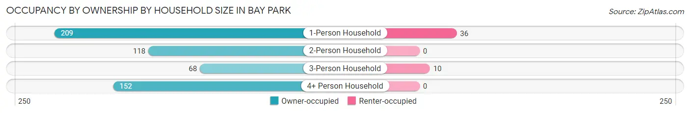 Occupancy by Ownership by Household Size in Bay Park