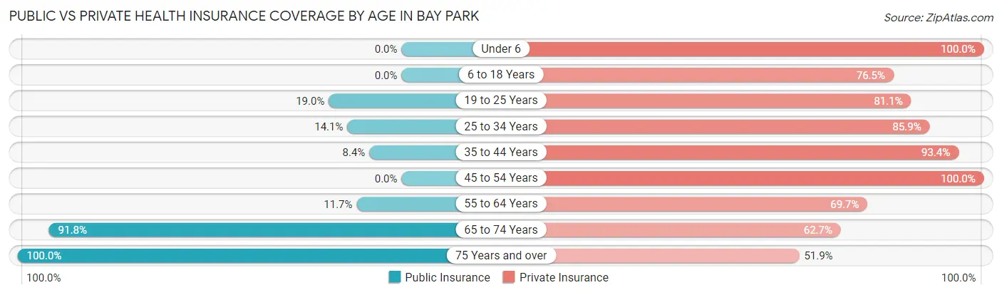 Public vs Private Health Insurance Coverage by Age in Bay Park