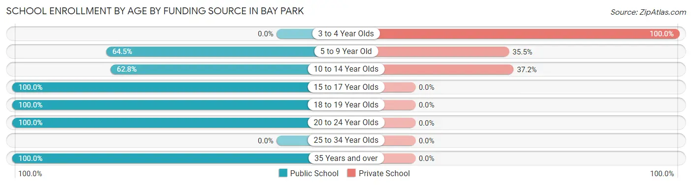 School Enrollment by Age by Funding Source in Bay Park