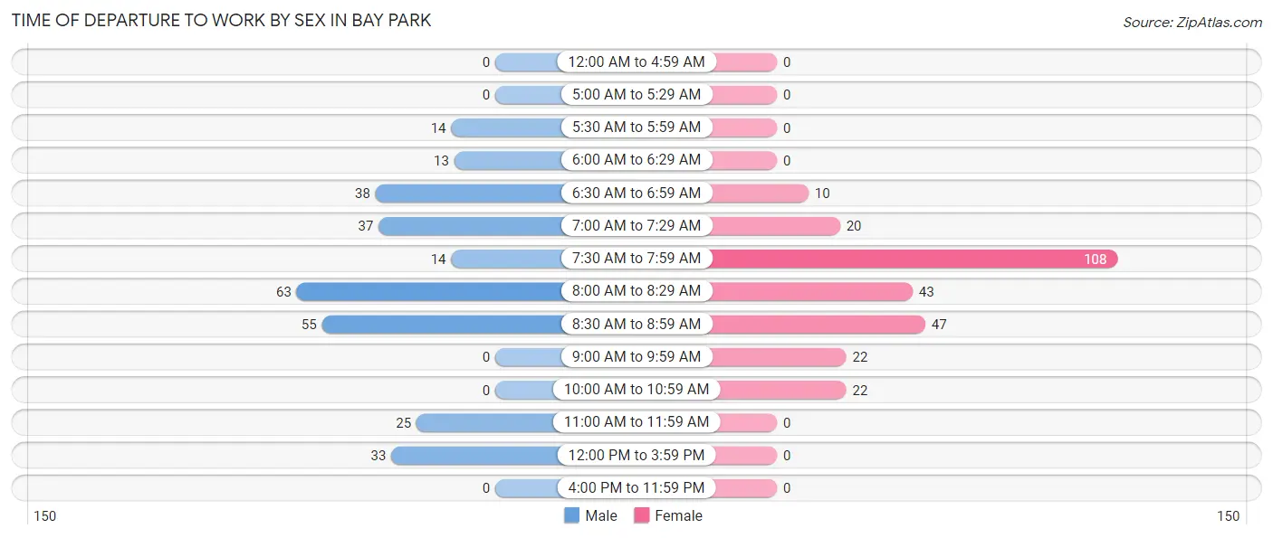 Time of Departure to Work by Sex in Bay Park