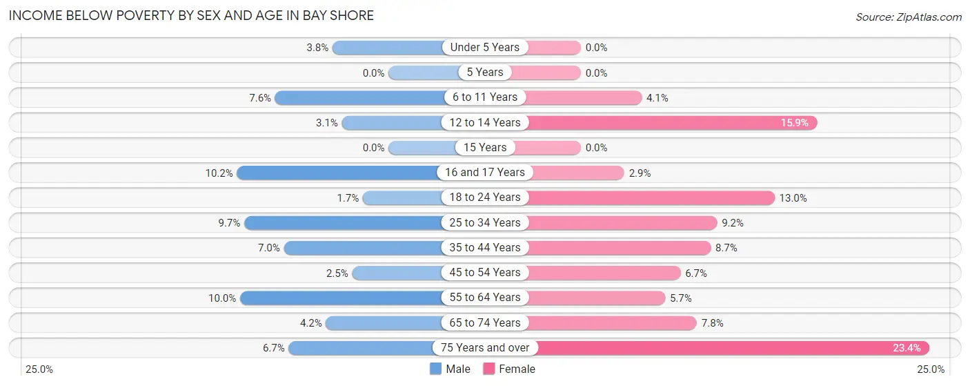 Income Below Poverty by Sex and Age in Bay Shore