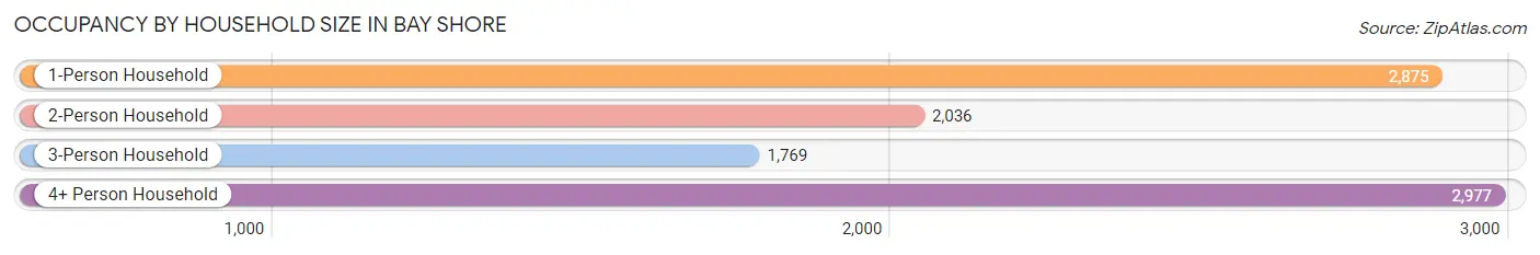 Occupancy by Household Size in Bay Shore