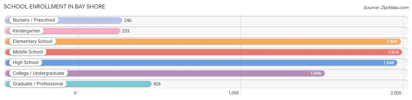 School Enrollment in Bay Shore