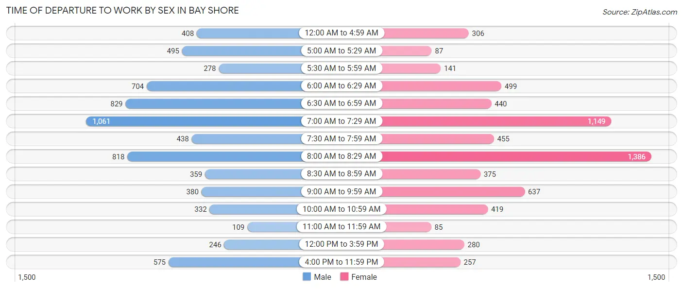 Time of Departure to Work by Sex in Bay Shore