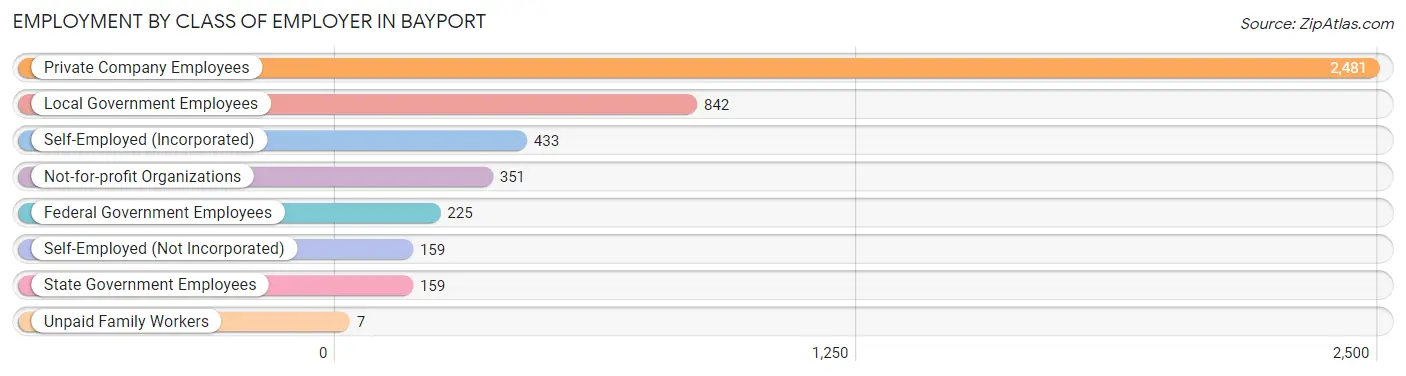 Employment by Class of Employer in Bayport