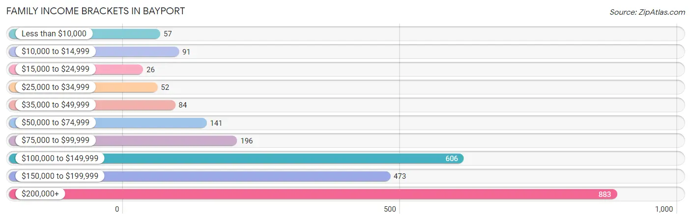 Family Income Brackets in Bayport