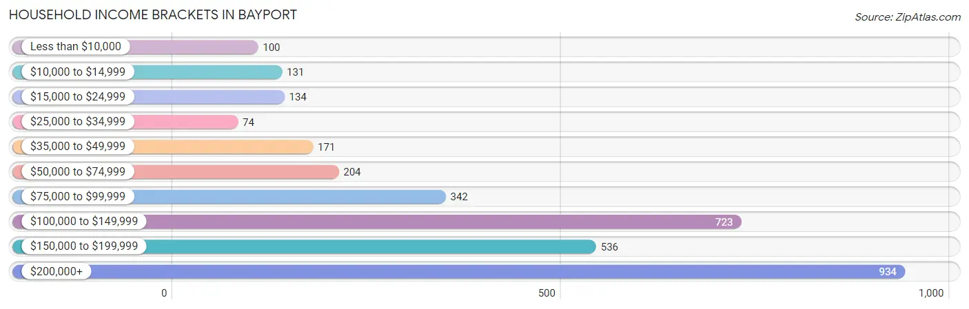 Household Income Brackets in Bayport