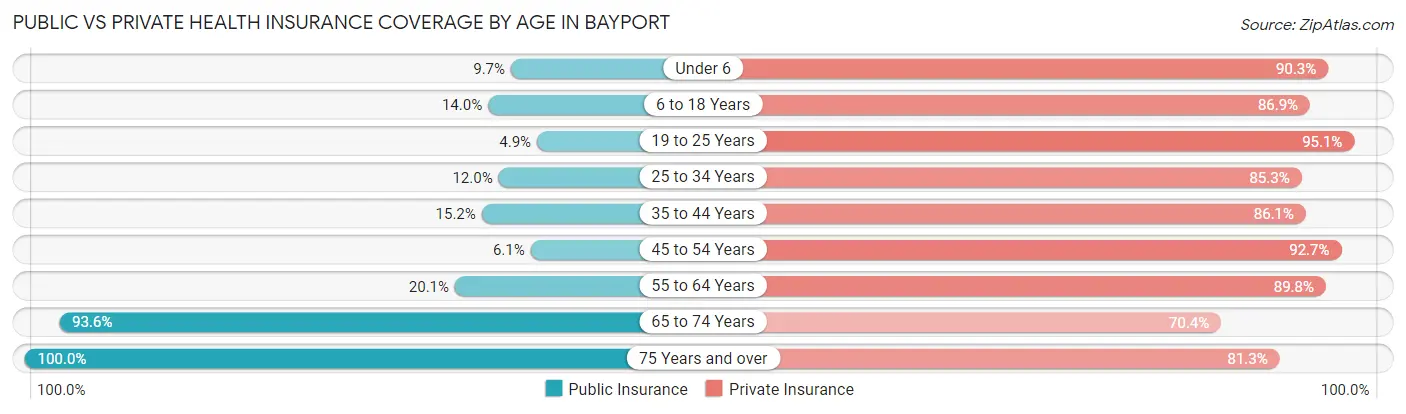 Public vs Private Health Insurance Coverage by Age in Bayport