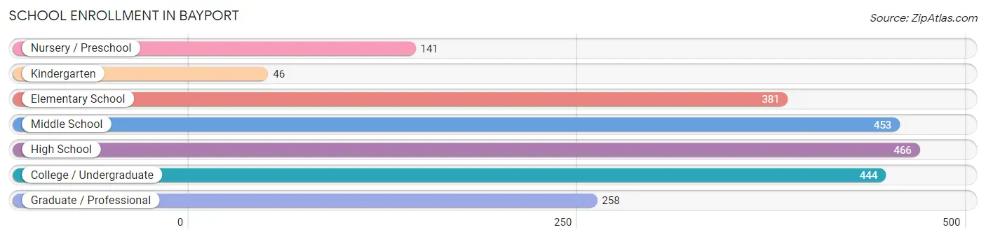 School Enrollment in Bayport
