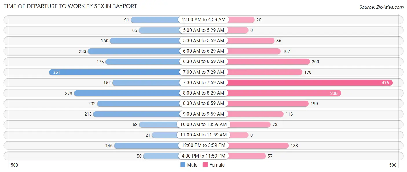 Time of Departure to Work by Sex in Bayport