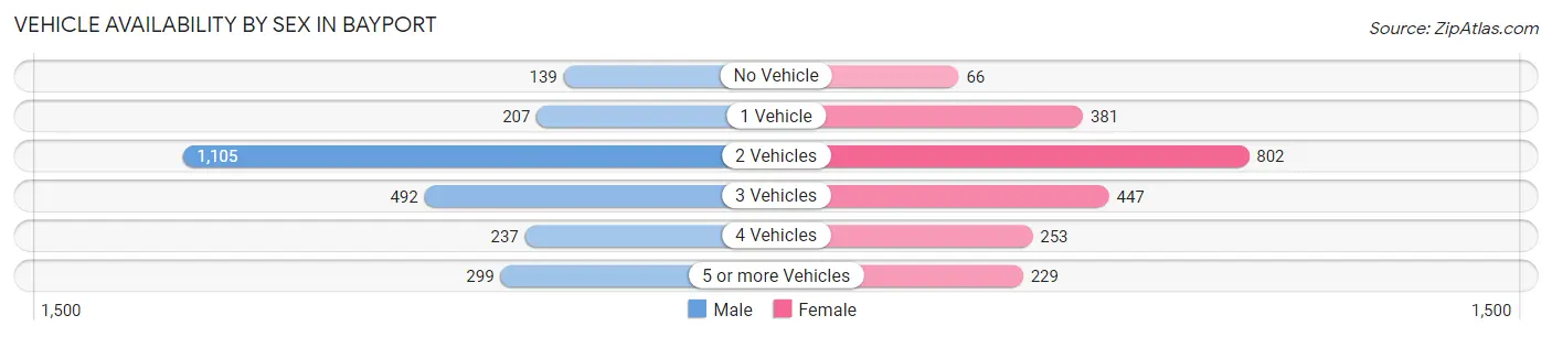 Vehicle Availability by Sex in Bayport