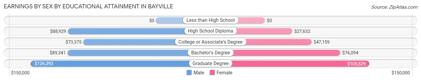 Earnings by Sex by Educational Attainment in Bayville
