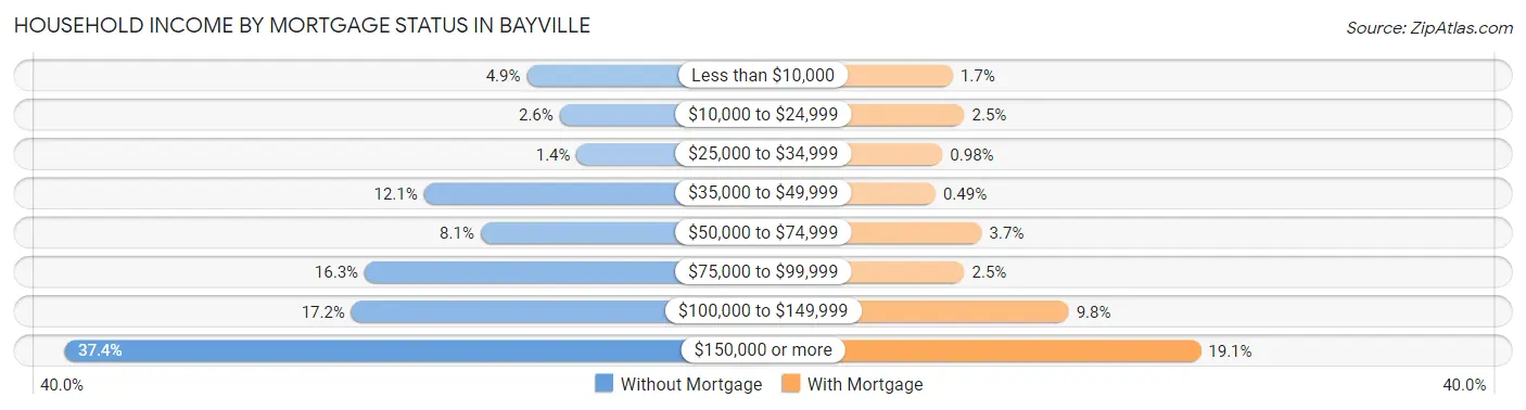 Household Income by Mortgage Status in Bayville