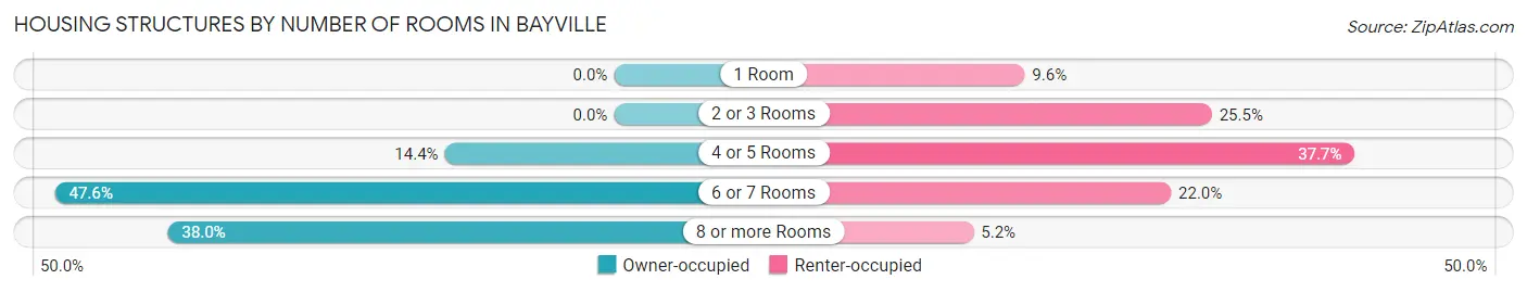 Housing Structures by Number of Rooms in Bayville