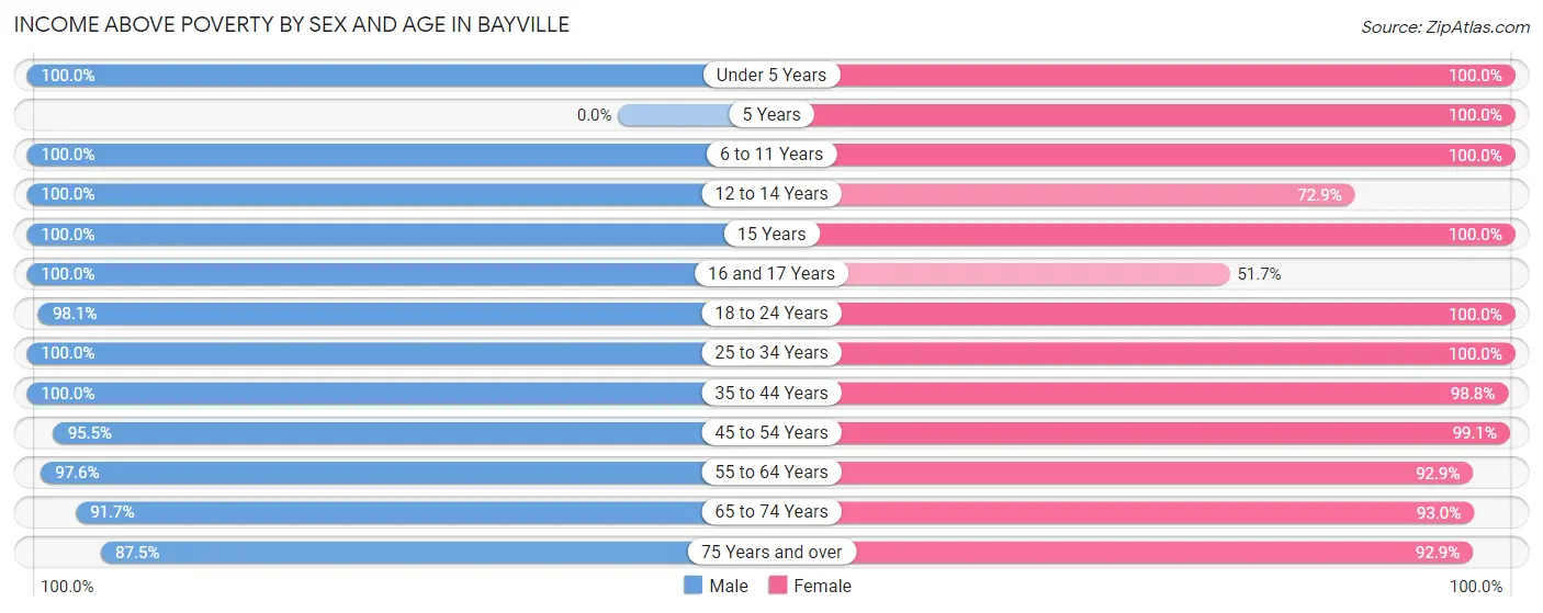 Income Above Poverty by Sex and Age in Bayville