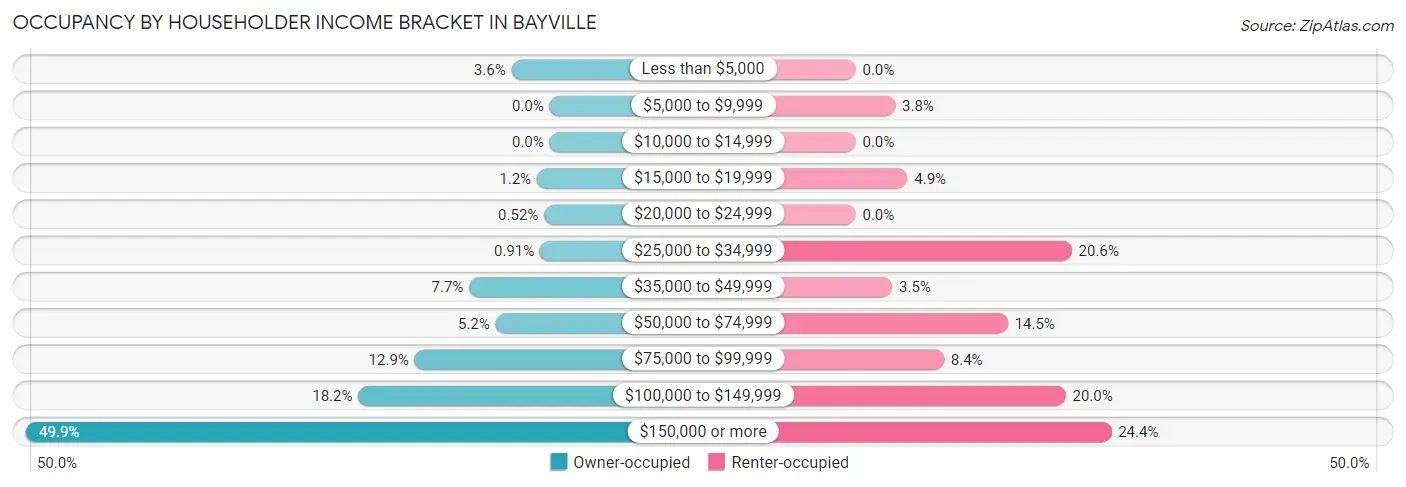 Occupancy by Householder Income Bracket in Bayville