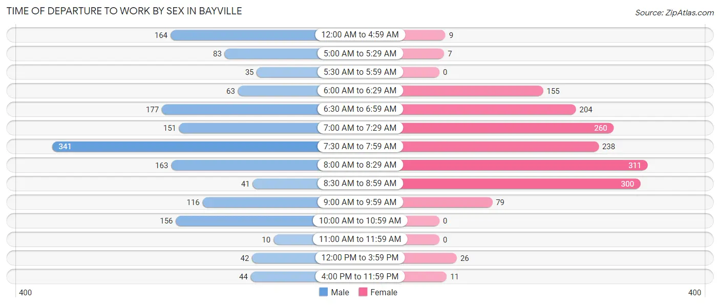 Time of Departure to Work by Sex in Bayville