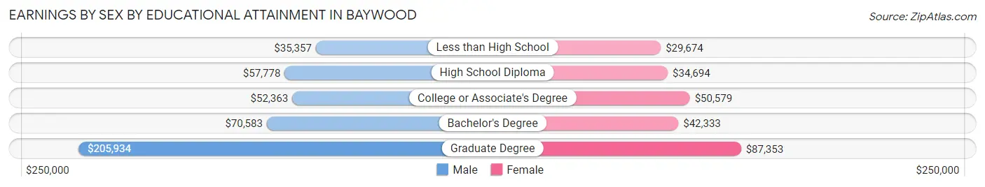 Earnings by Sex by Educational Attainment in Baywood