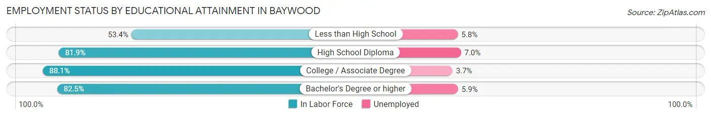 Employment Status by Educational Attainment in Baywood