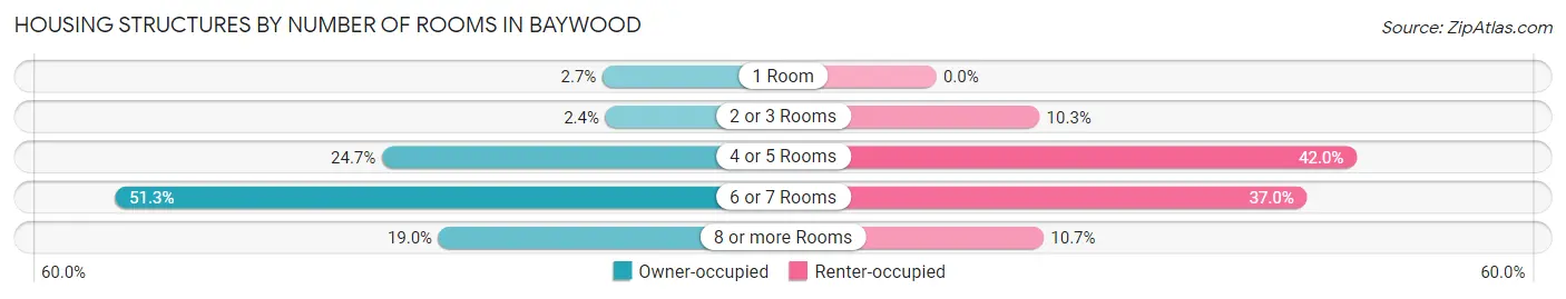 Housing Structures by Number of Rooms in Baywood