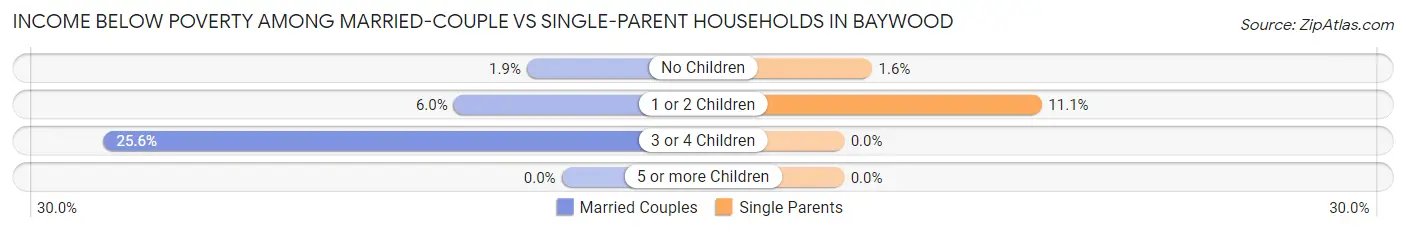 Income Below Poverty Among Married-Couple vs Single-Parent Households in Baywood