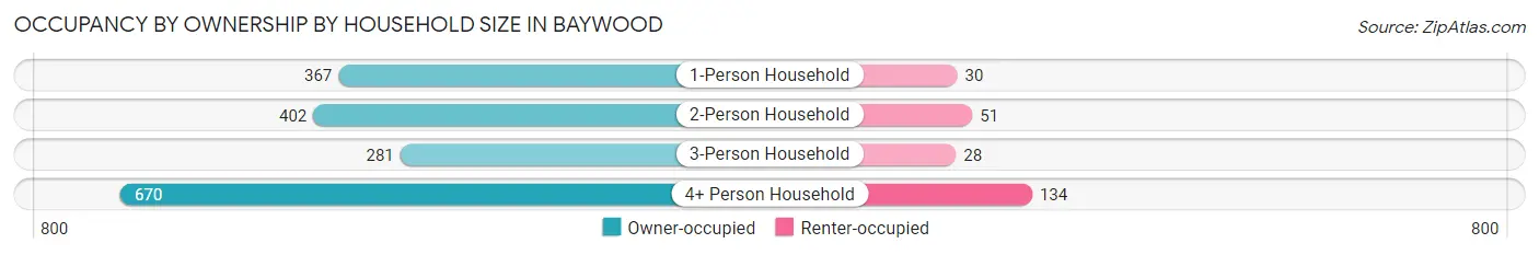 Occupancy by Ownership by Household Size in Baywood