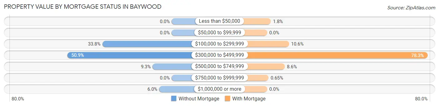 Property Value by Mortgage Status in Baywood