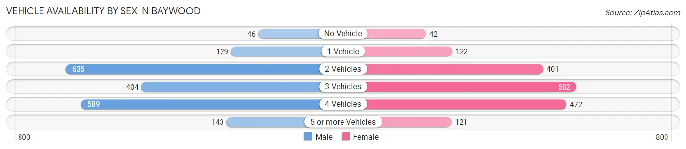 Vehicle Availability by Sex in Baywood