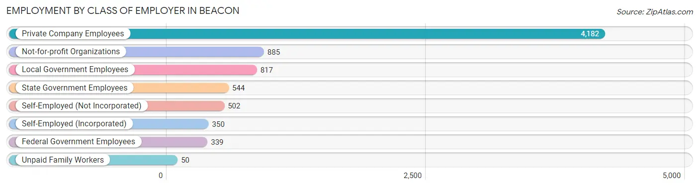 Employment by Class of Employer in Beacon