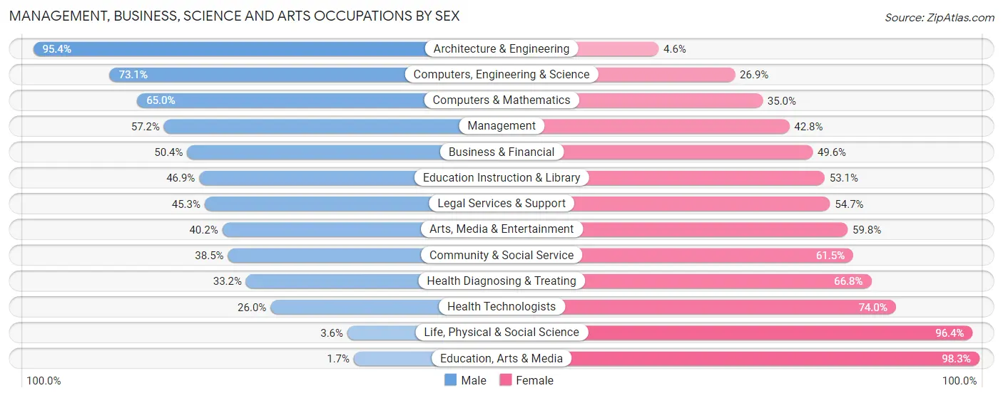 Management, Business, Science and Arts Occupations by Sex in Beacon