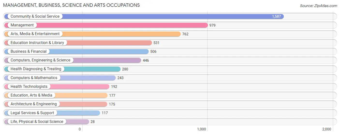 Management, Business, Science and Arts Occupations in Beacon