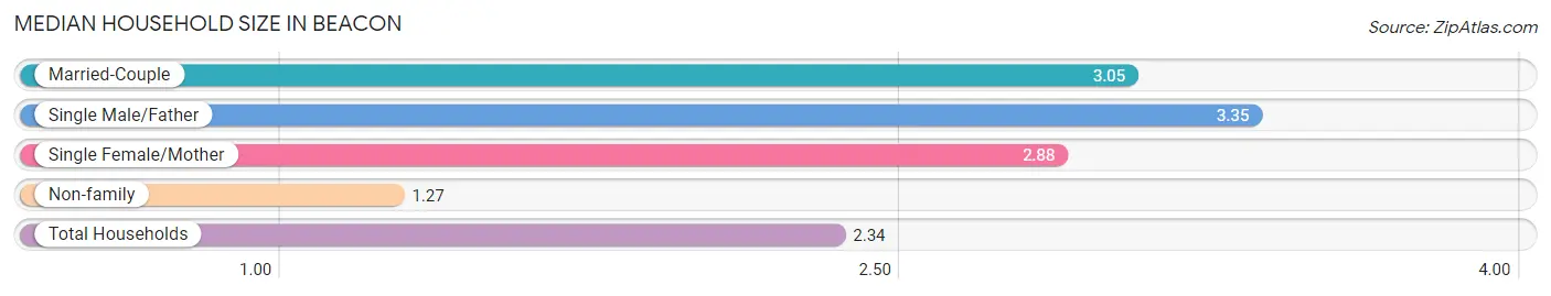 Median Household Size in Beacon