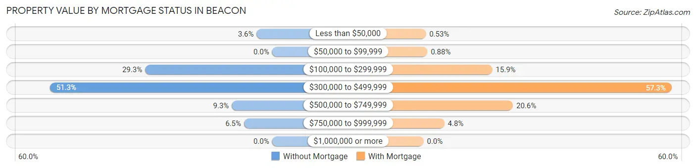 Property Value by Mortgage Status in Beacon