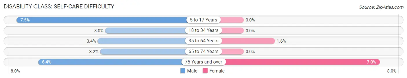 Disability in Beacon: <span>Self-Care Difficulty</span>