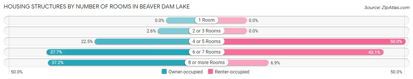 Housing Structures by Number of Rooms in Beaver Dam Lake