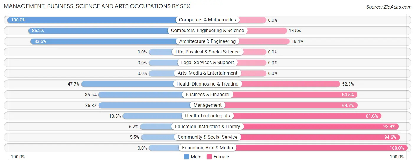 Management, Business, Science and Arts Occupations by Sex in Beaver Dam Lake