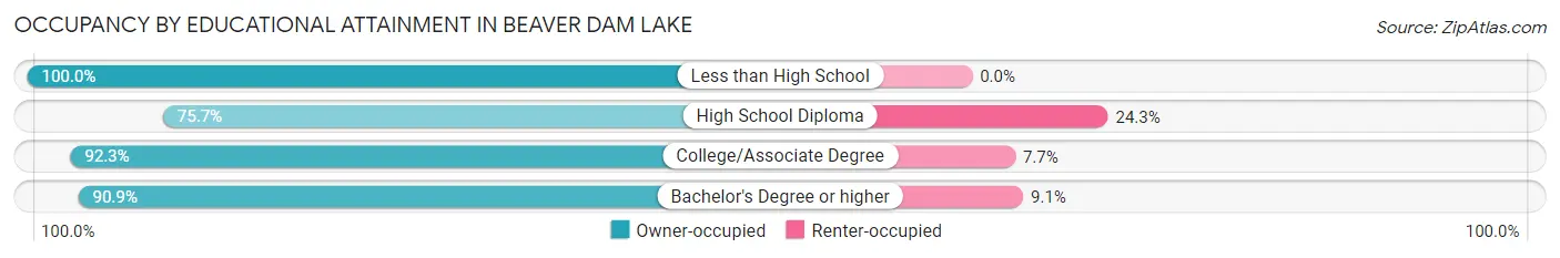 Occupancy by Educational Attainment in Beaver Dam Lake