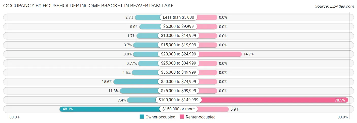 Occupancy by Householder Income Bracket in Beaver Dam Lake