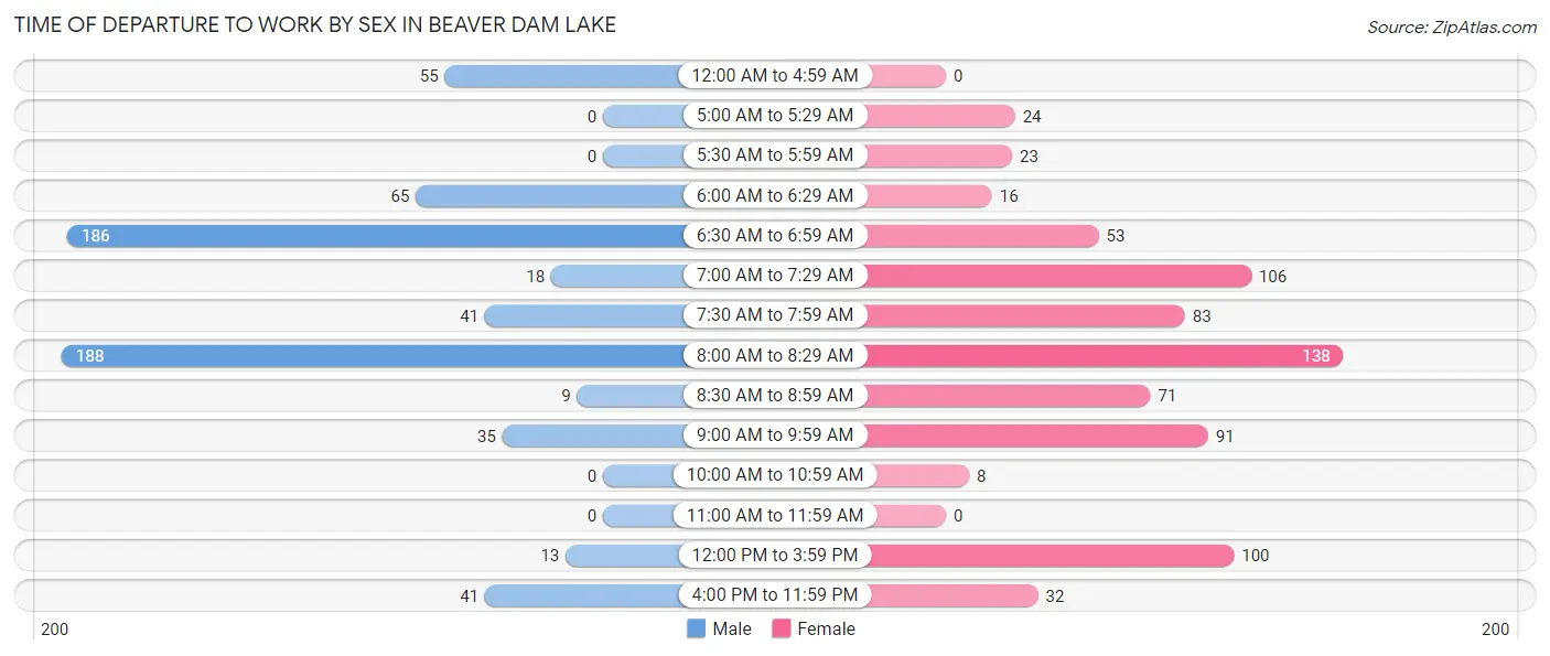 Time of Departure to Work by Sex in Beaver Dam Lake