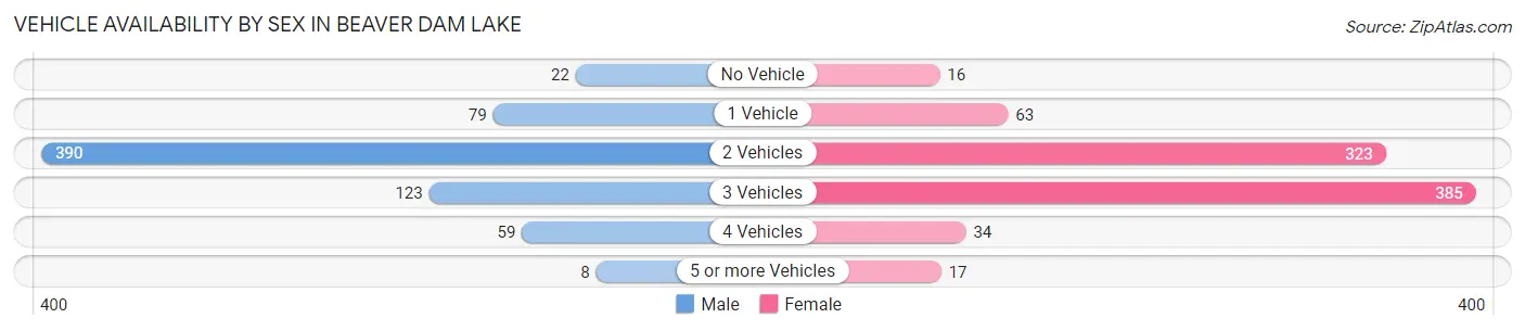 Vehicle Availability by Sex in Beaver Dam Lake