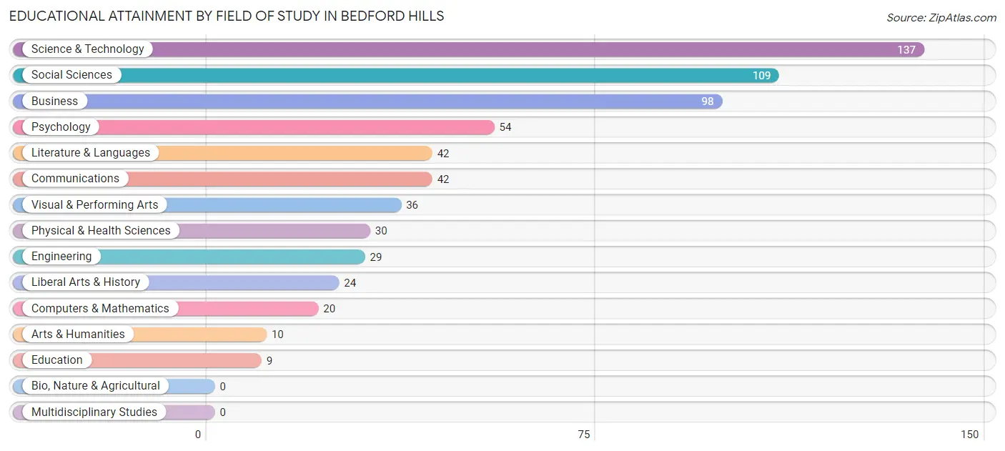 Educational Attainment by Field of Study in Bedford Hills