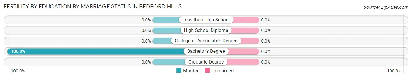 Female Fertility by Education by Marriage Status in Bedford Hills