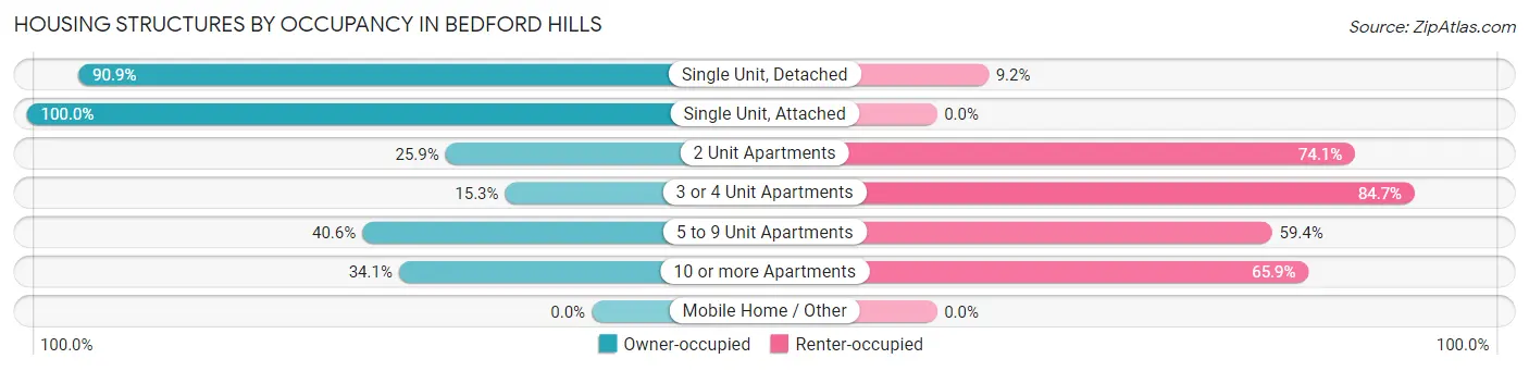 Housing Structures by Occupancy in Bedford Hills