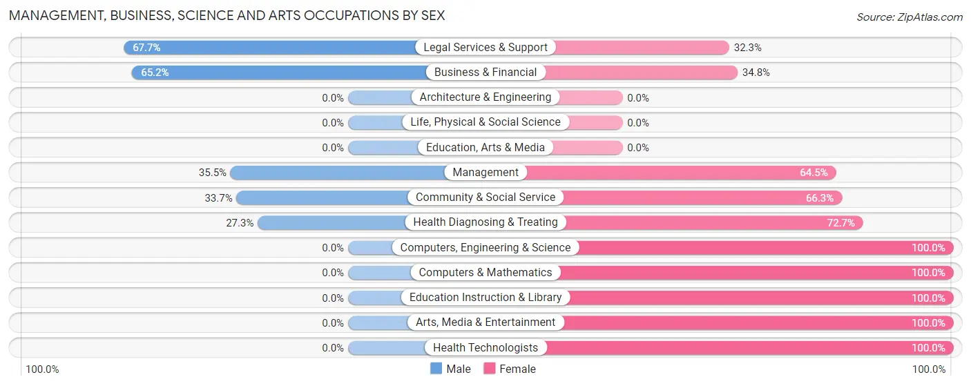 Management, Business, Science and Arts Occupations by Sex in Bedford Hills