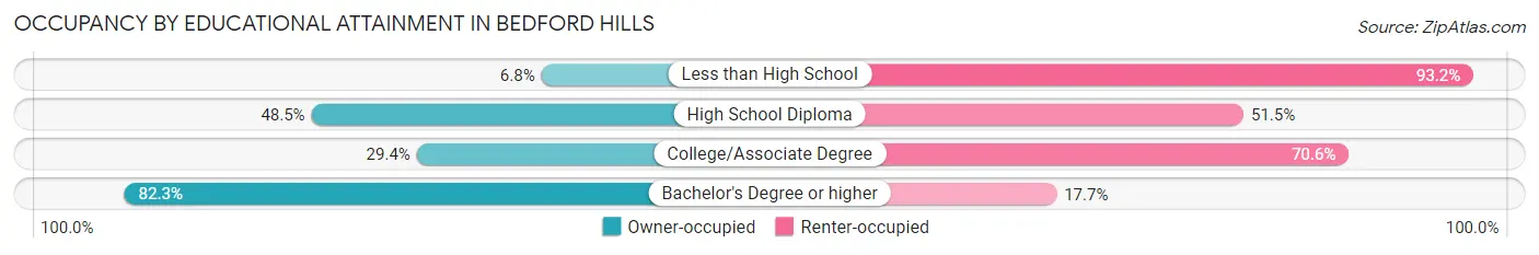 Occupancy by Educational Attainment in Bedford Hills
