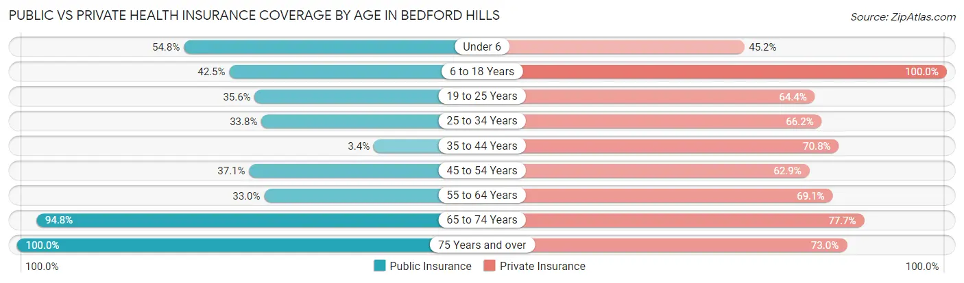 Public vs Private Health Insurance Coverage by Age in Bedford Hills