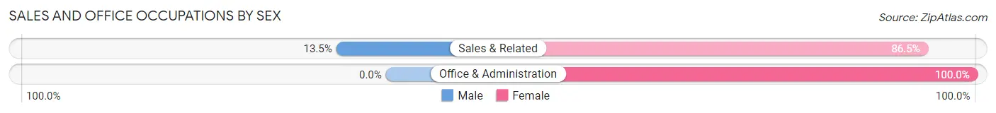 Sales and Office Occupations by Sex in Bedford Hills